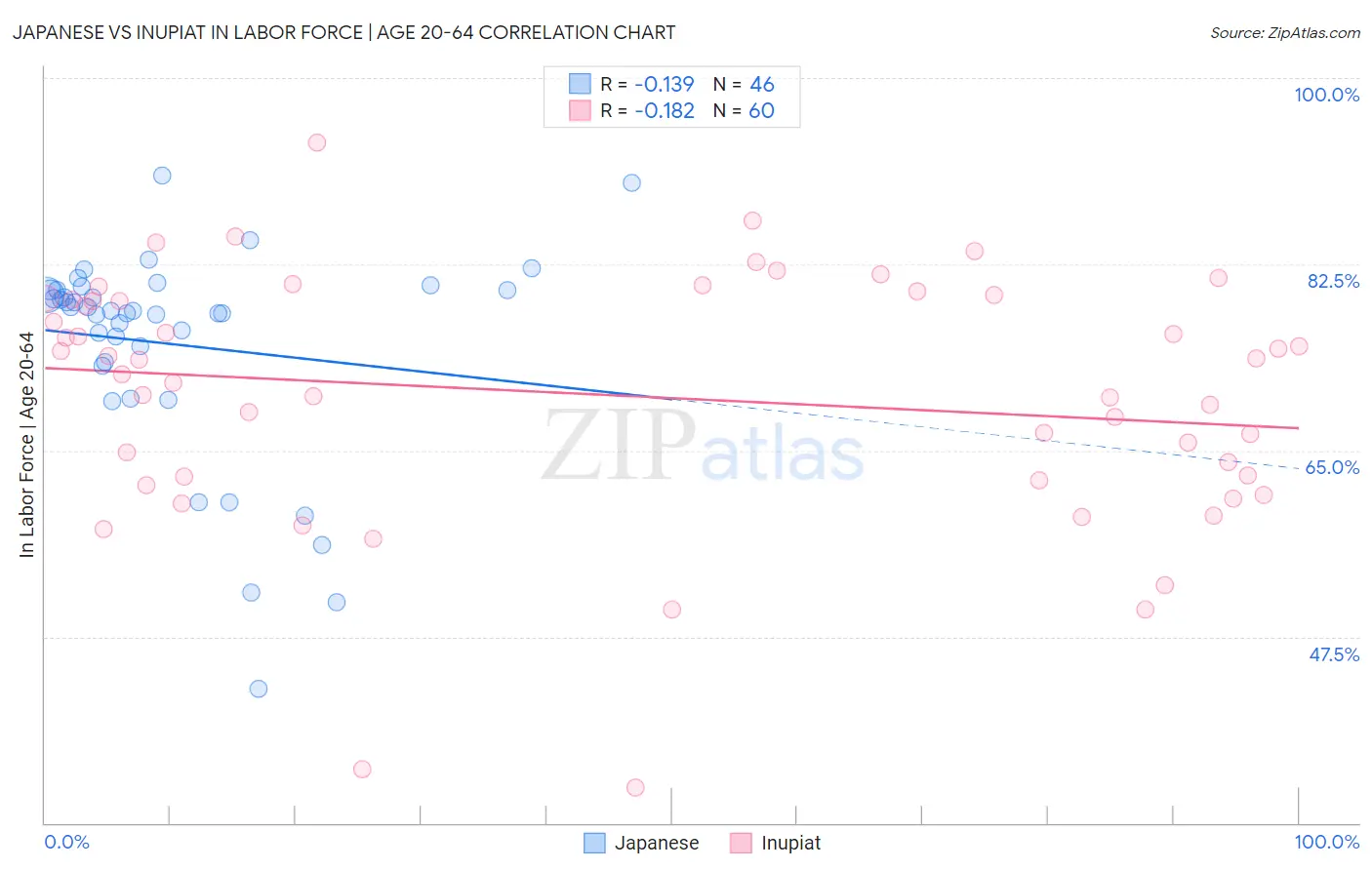 Japanese vs Inupiat In Labor Force | Age 20-64