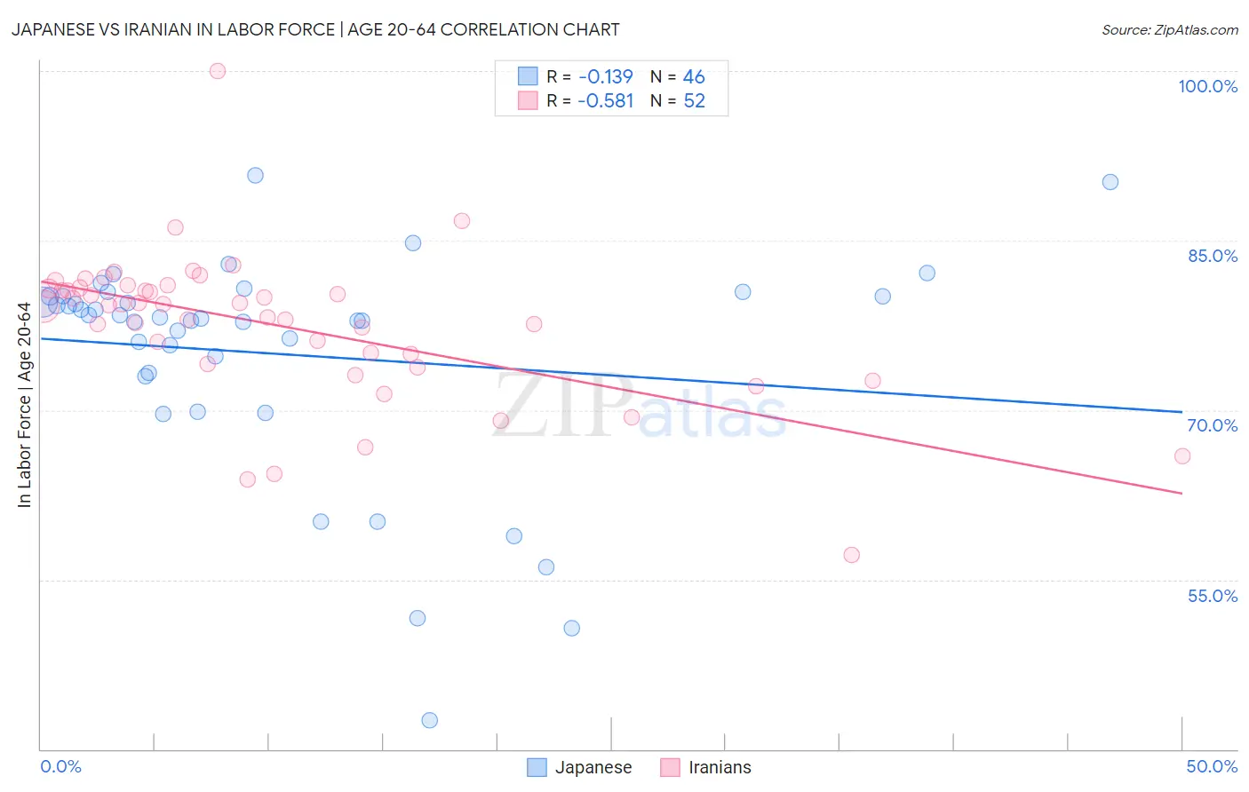 Japanese vs Iranian In Labor Force | Age 20-64