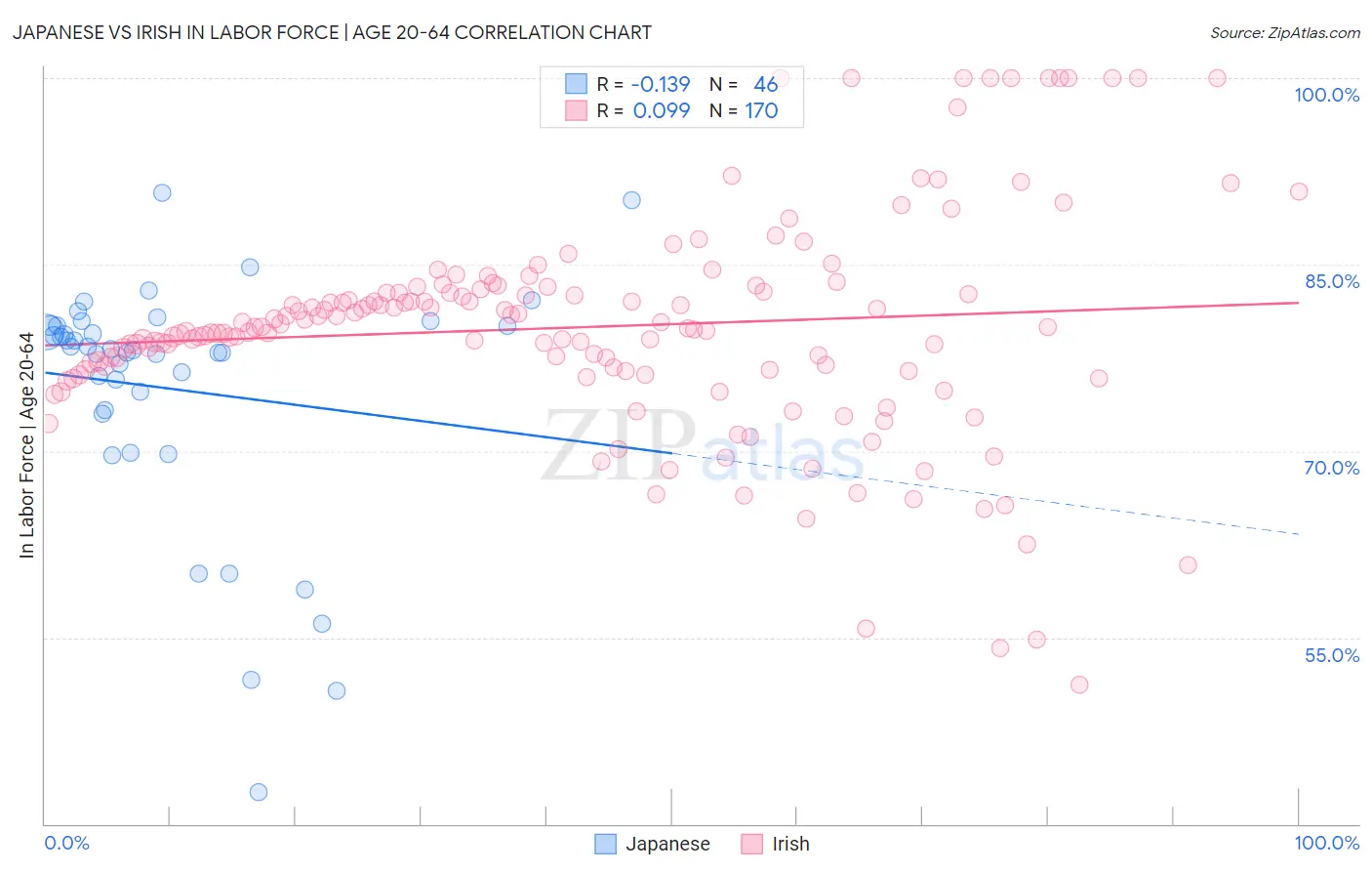 Japanese vs Irish In Labor Force | Age 20-64