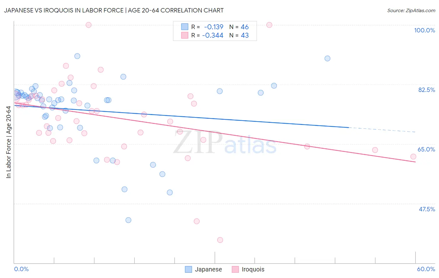 Japanese vs Iroquois In Labor Force | Age 20-64