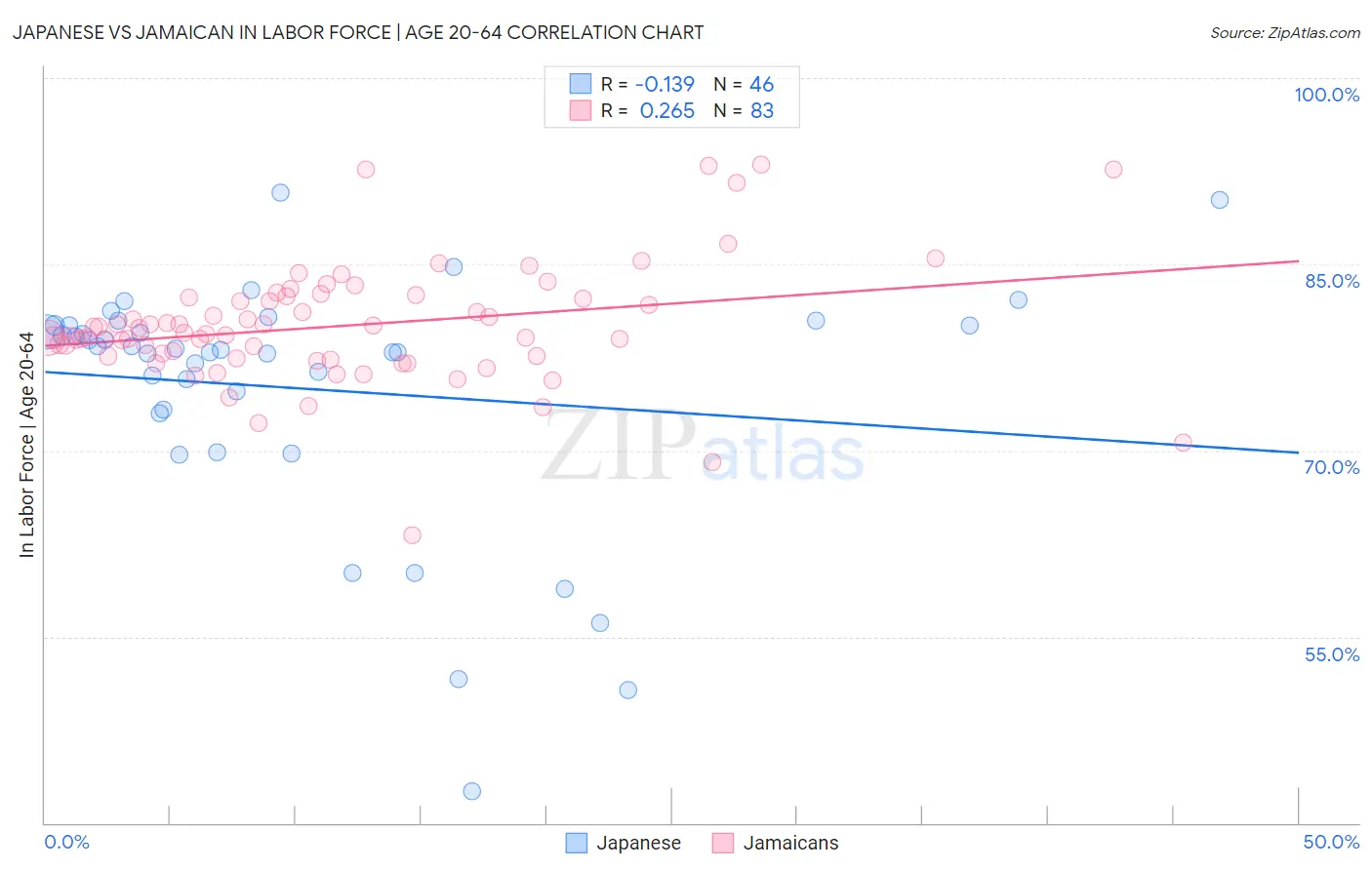 Japanese vs Jamaican In Labor Force | Age 20-64