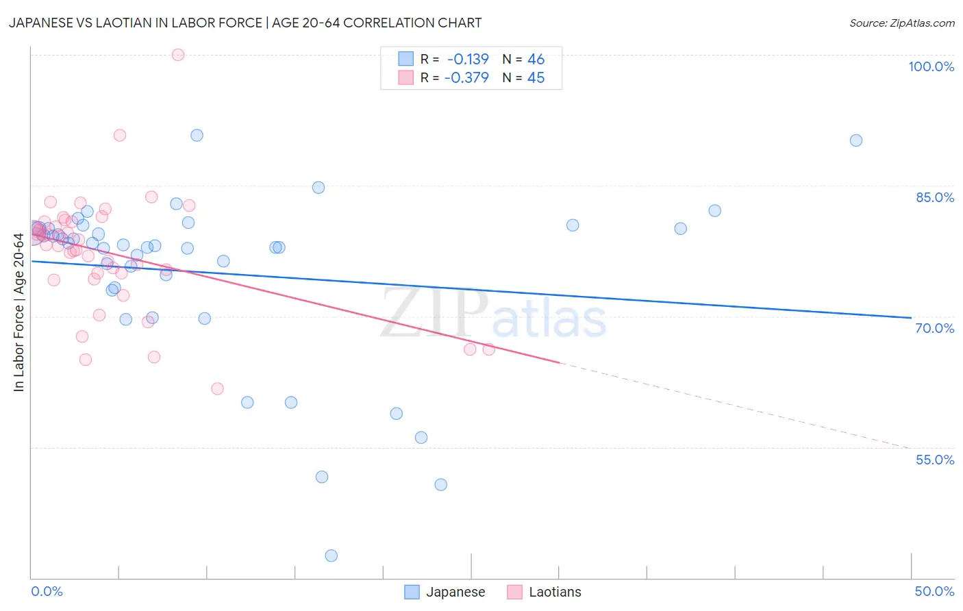 Japanese vs Laotian In Labor Force | Age 20-64