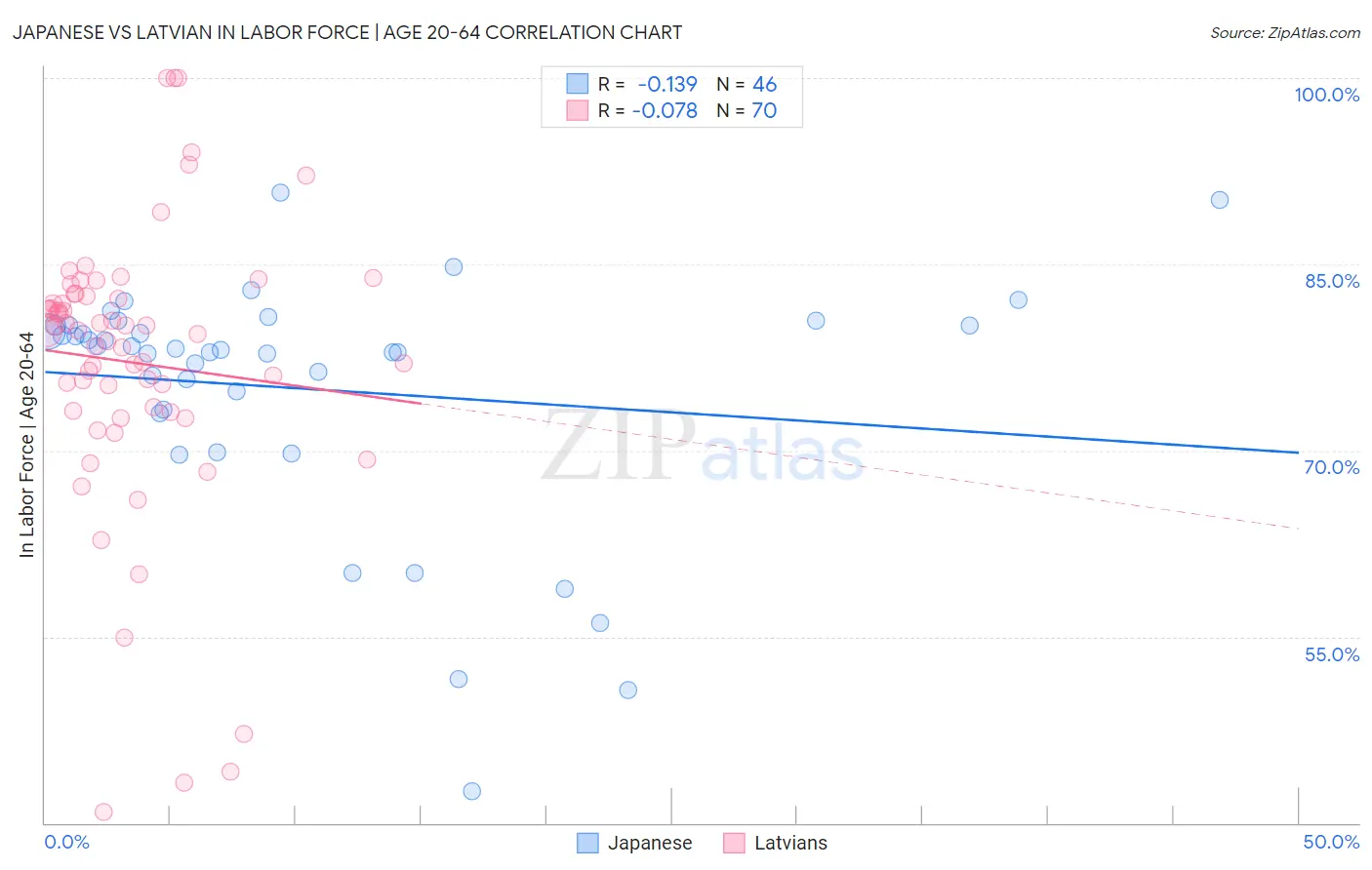 Japanese vs Latvian In Labor Force | Age 20-64