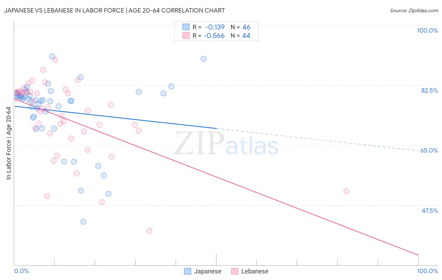 Japanese vs Lebanese In Labor Force | Age 20-64