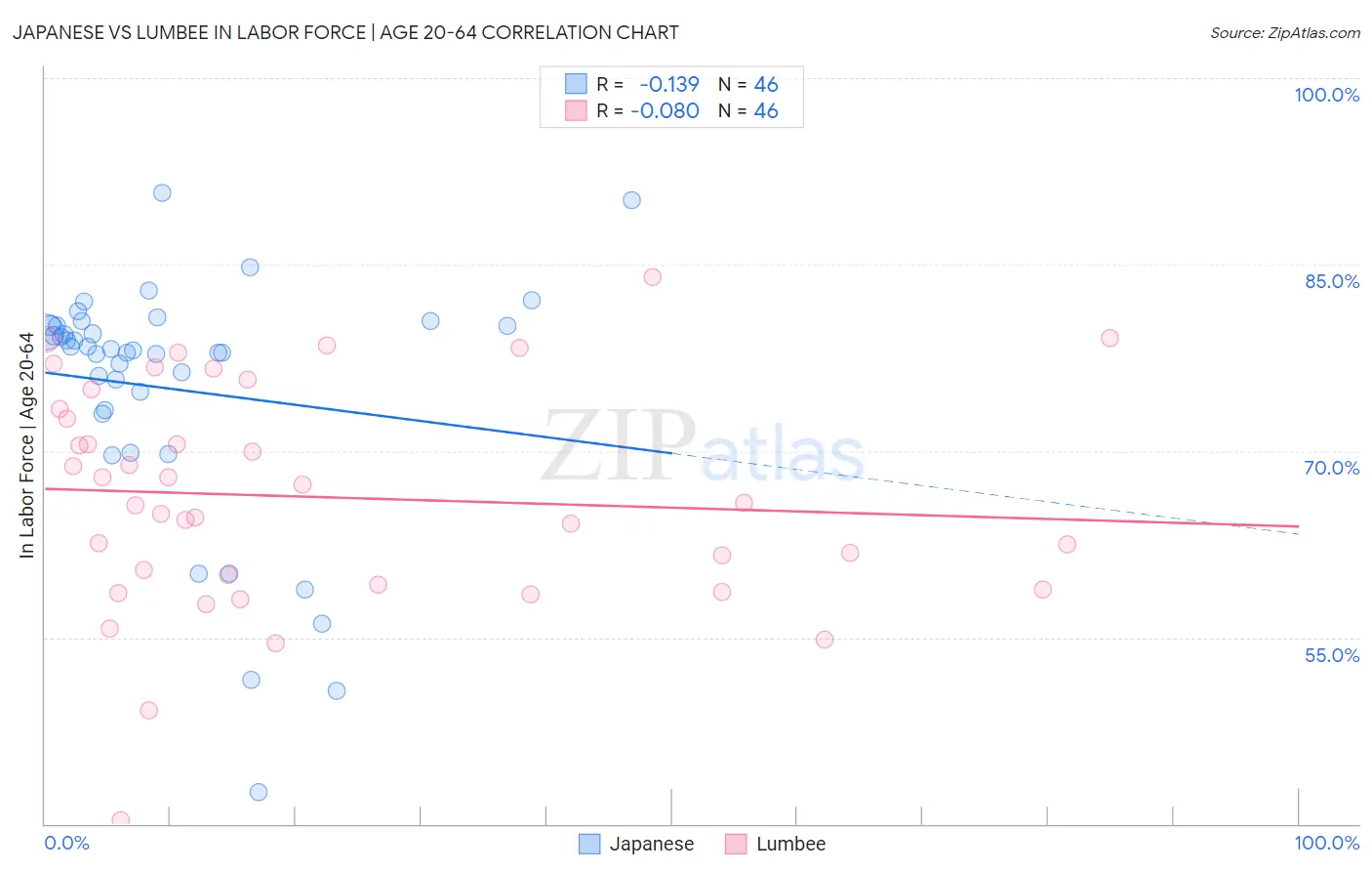 Japanese vs Lumbee In Labor Force | Age 20-64