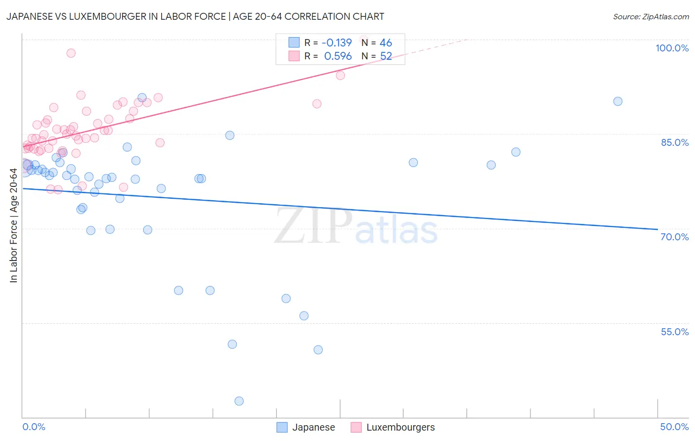 Japanese vs Luxembourger In Labor Force | Age 20-64