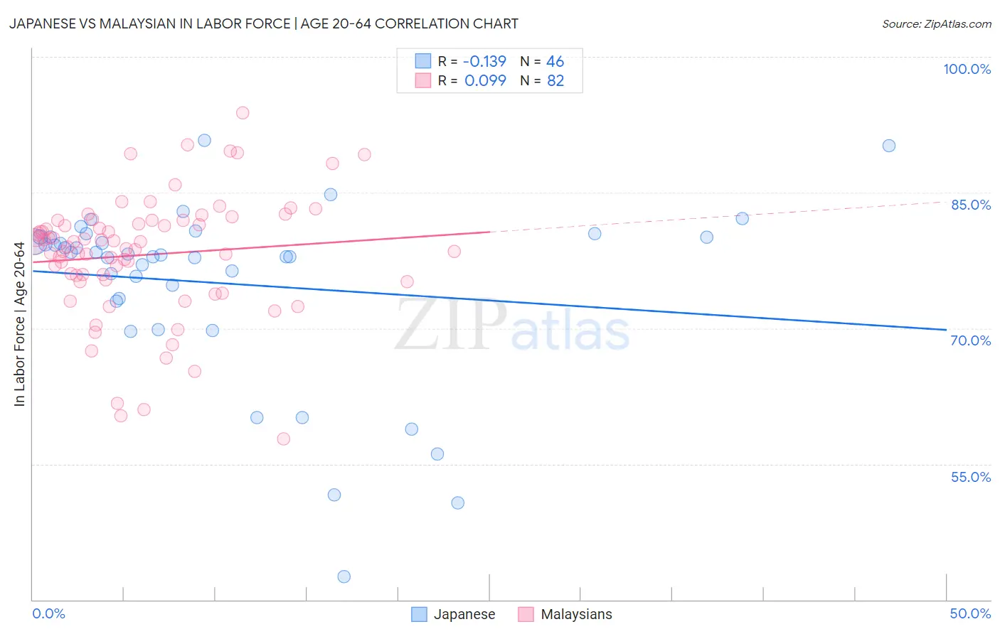 Japanese vs Malaysian In Labor Force | Age 20-64