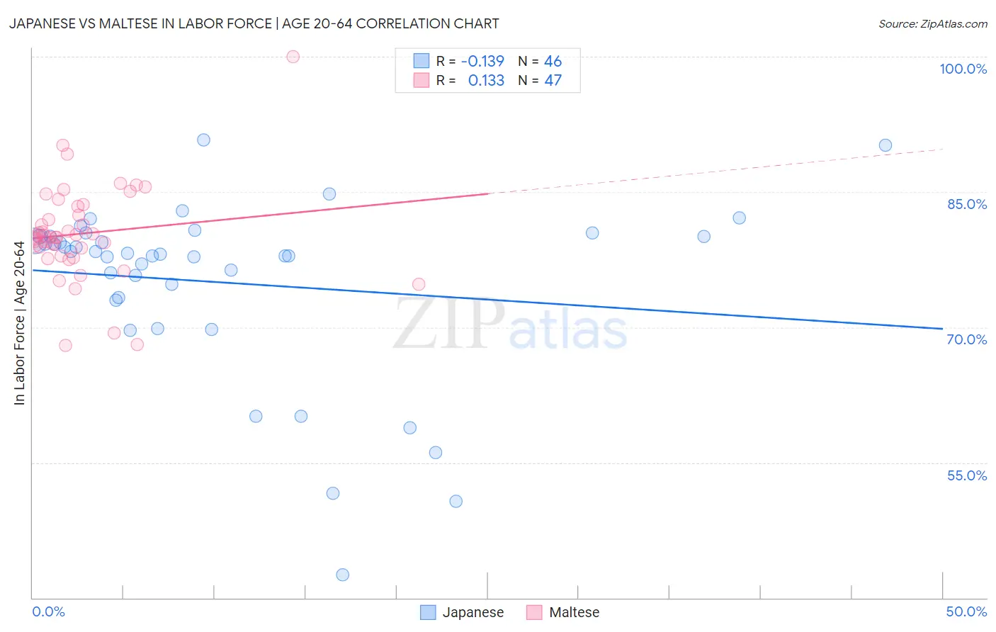 Japanese vs Maltese In Labor Force | Age 20-64