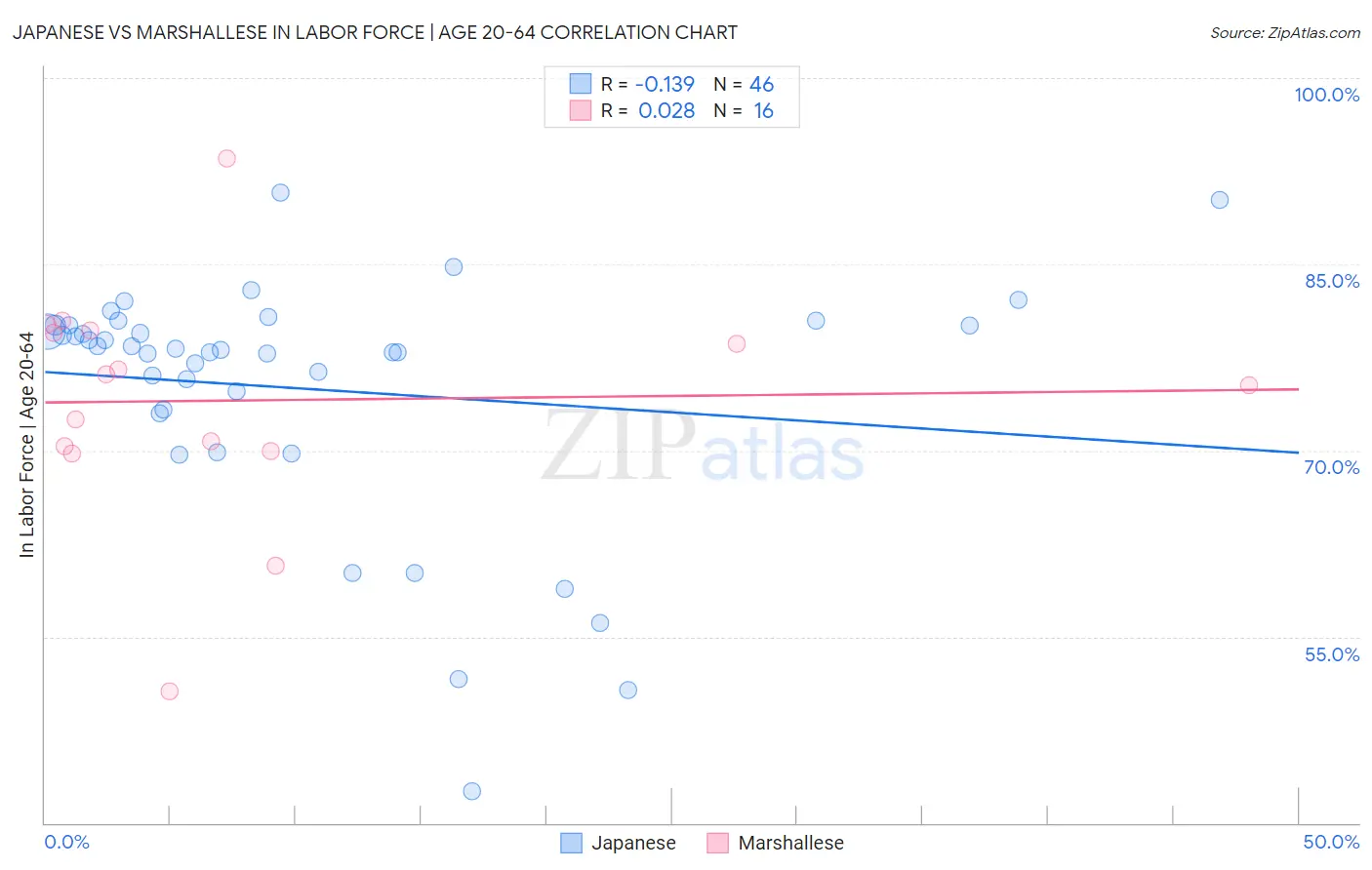 Japanese vs Marshallese In Labor Force | Age 20-64