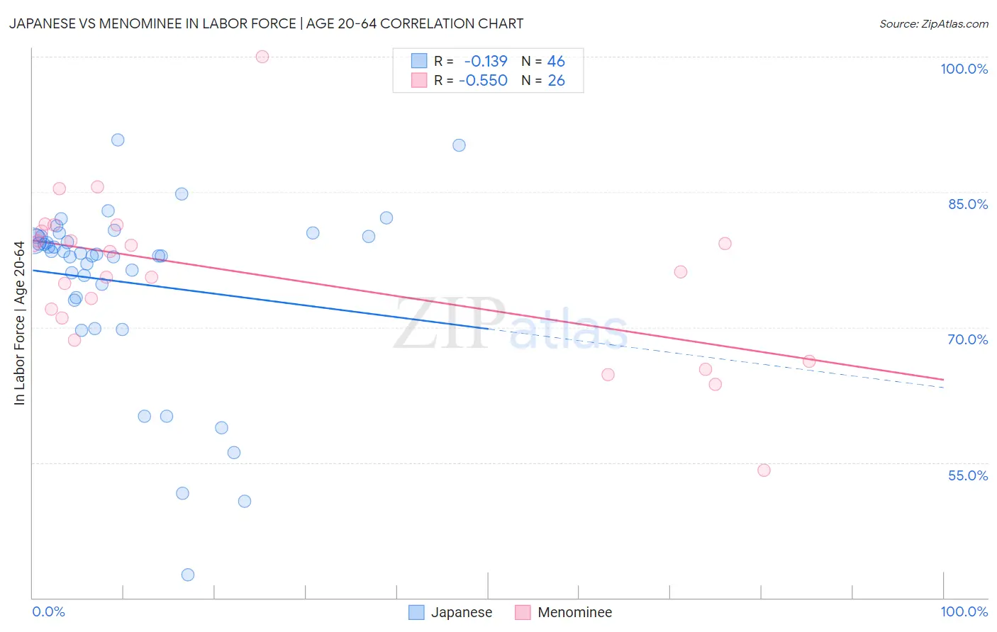 Japanese vs Menominee In Labor Force | Age 20-64