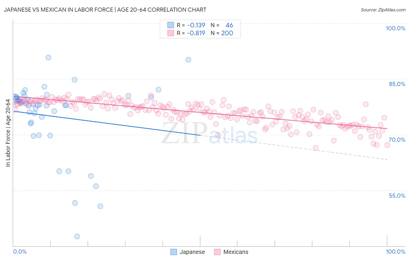 Japanese vs Mexican In Labor Force | Age 20-64