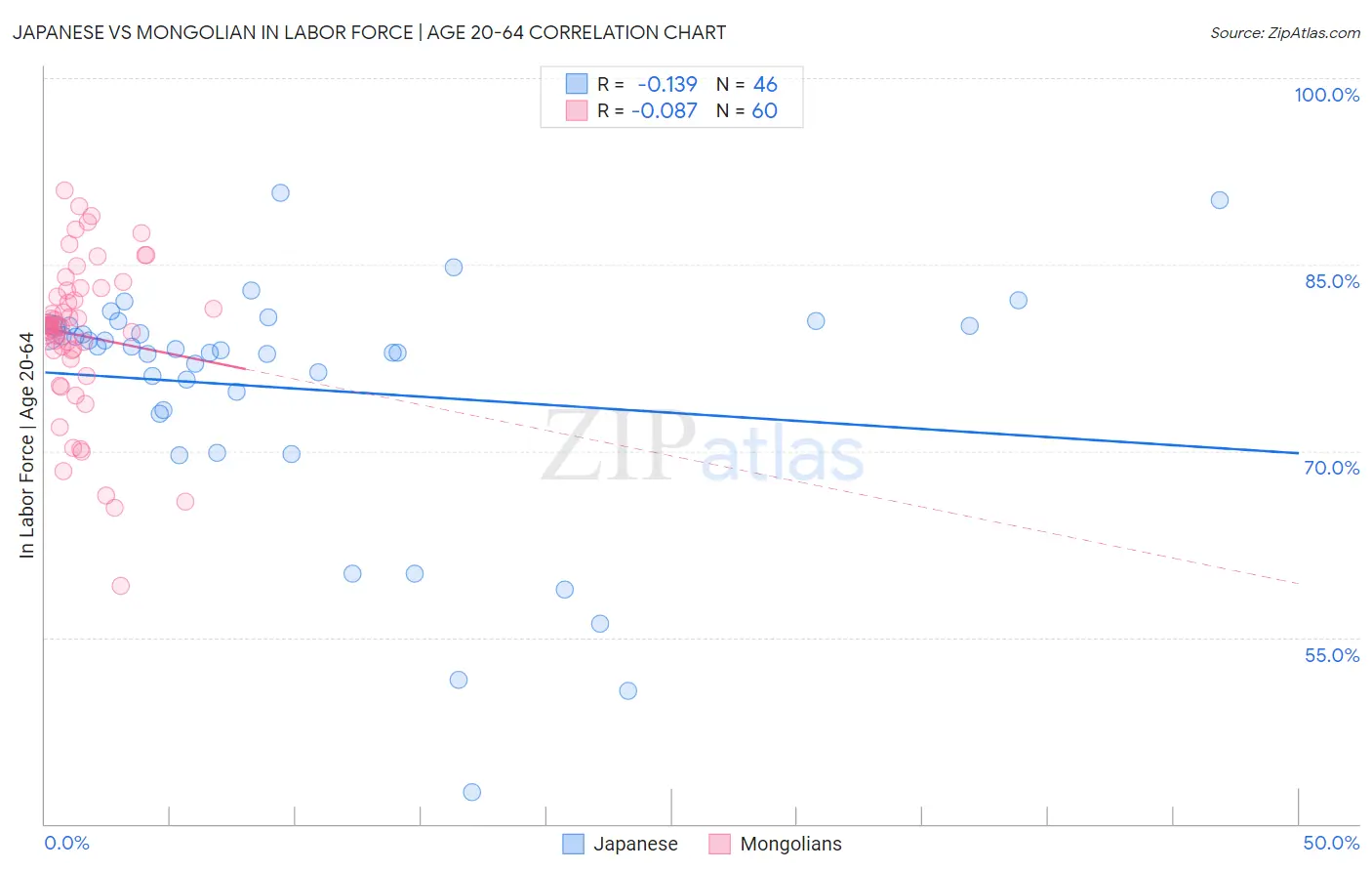 Japanese vs Mongolian In Labor Force | Age 20-64