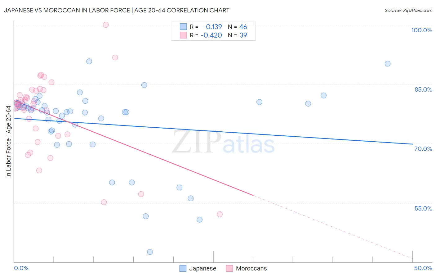 Japanese vs Moroccan In Labor Force | Age 20-64