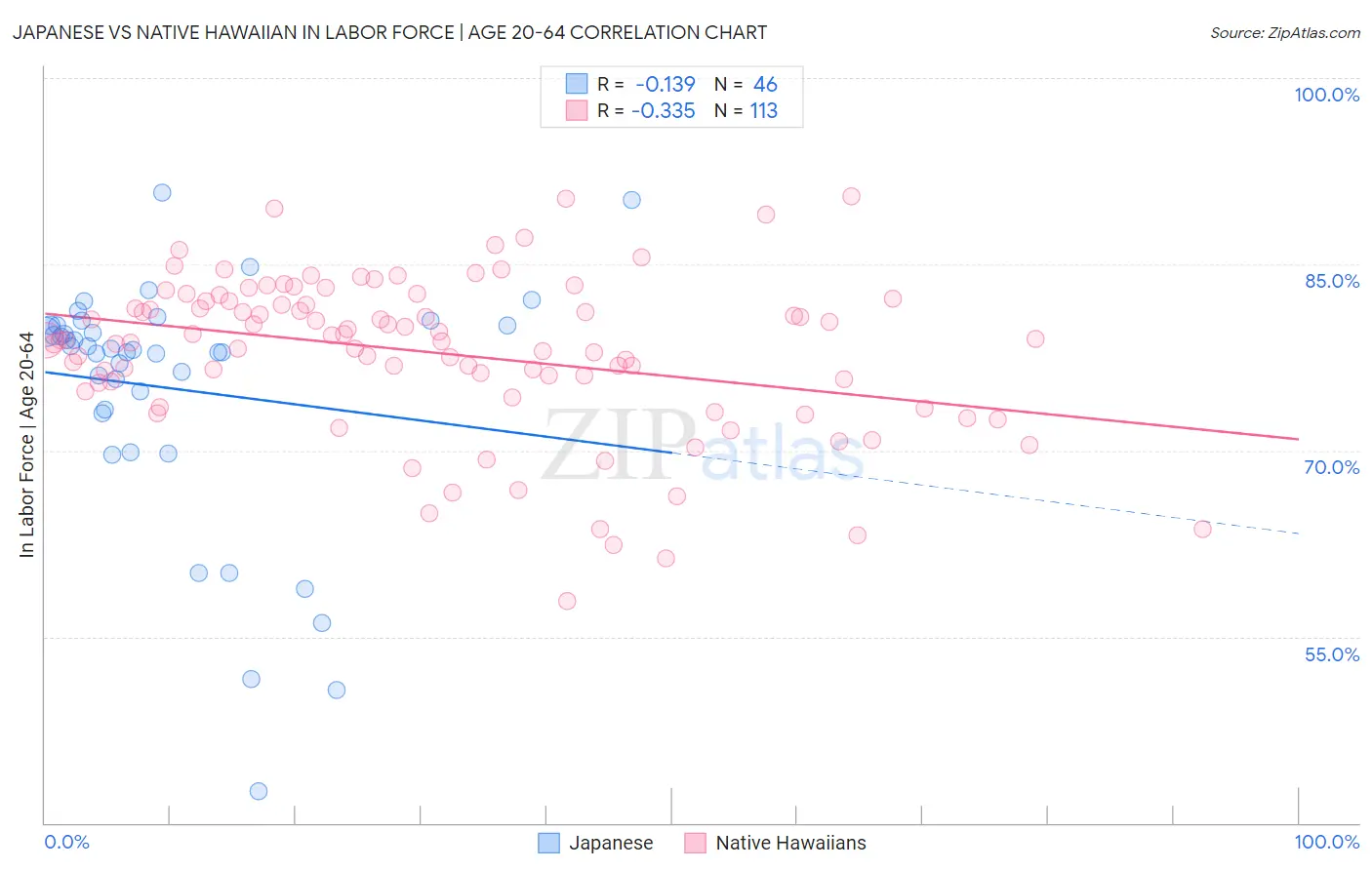 Japanese vs Native Hawaiian In Labor Force | Age 20-64