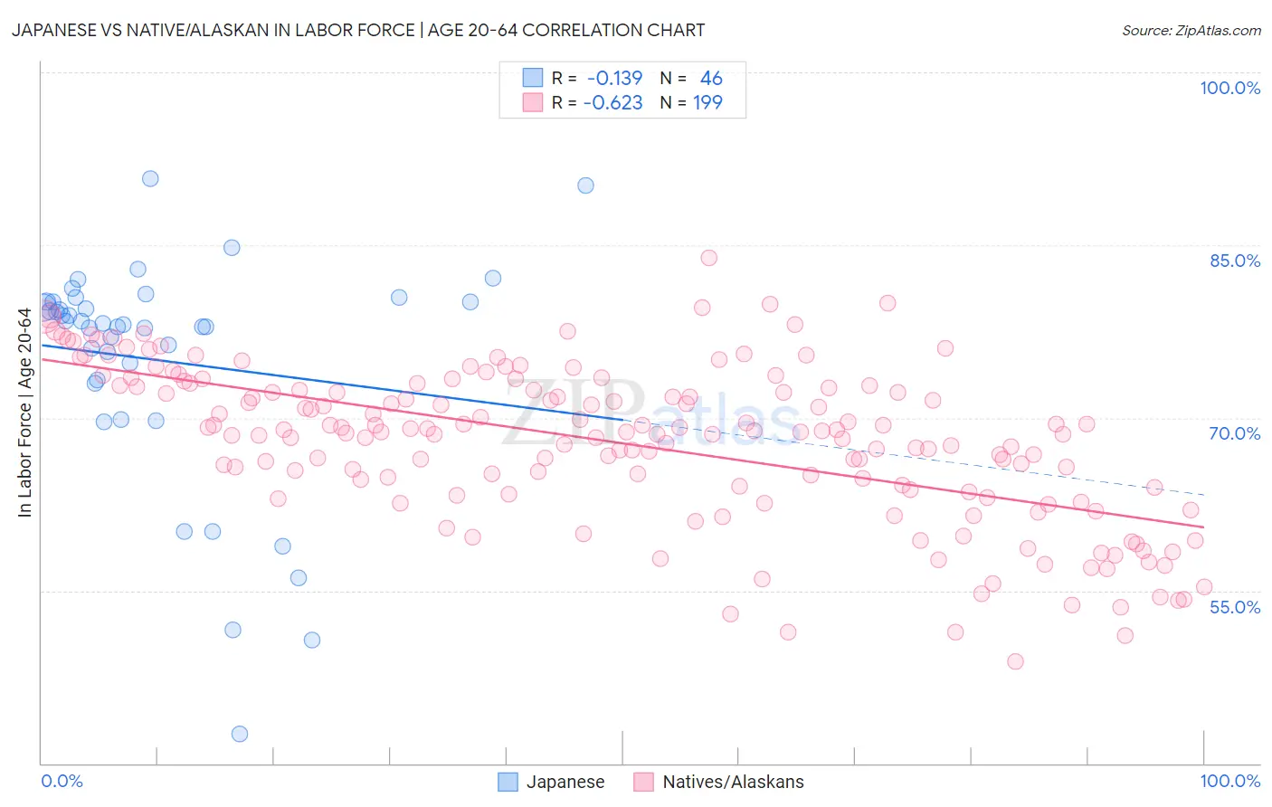 Japanese vs Native/Alaskan In Labor Force | Age 20-64