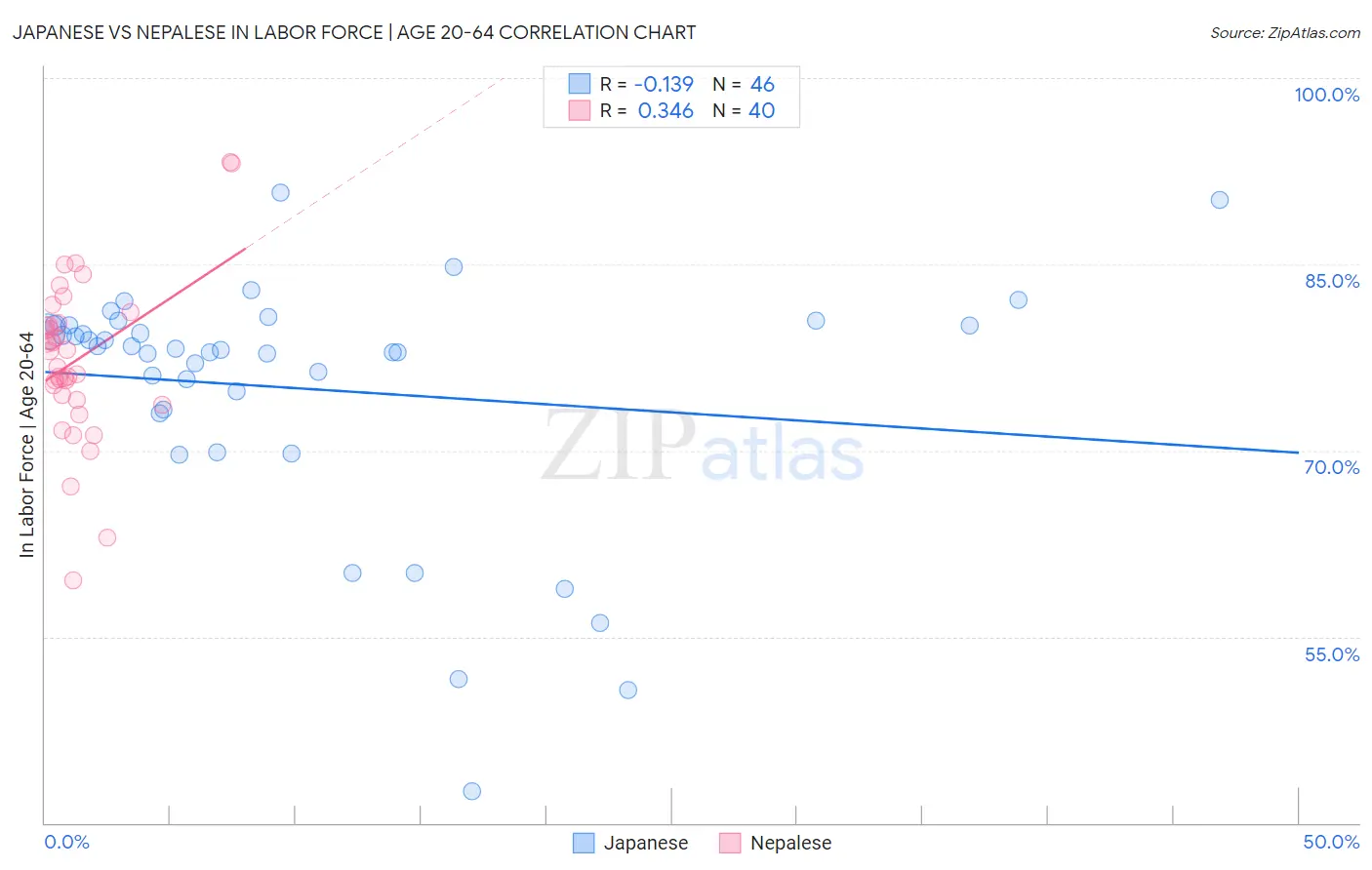 Japanese vs Nepalese In Labor Force | Age 20-64