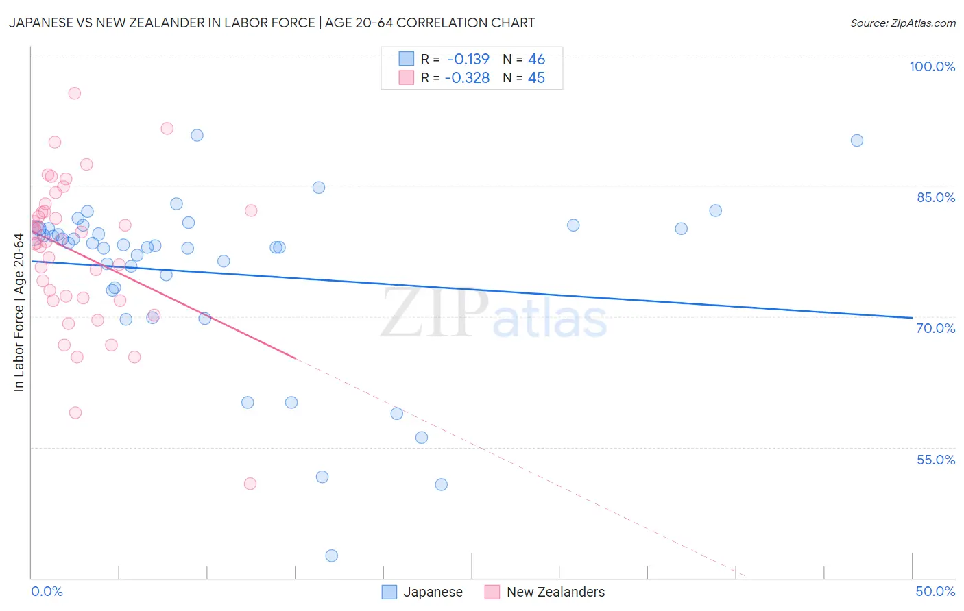 Japanese vs New Zealander In Labor Force | Age 20-64