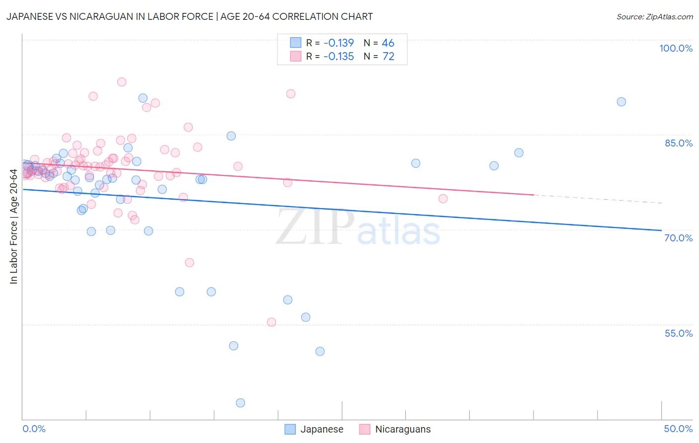 Japanese vs Nicaraguan In Labor Force | Age 20-64