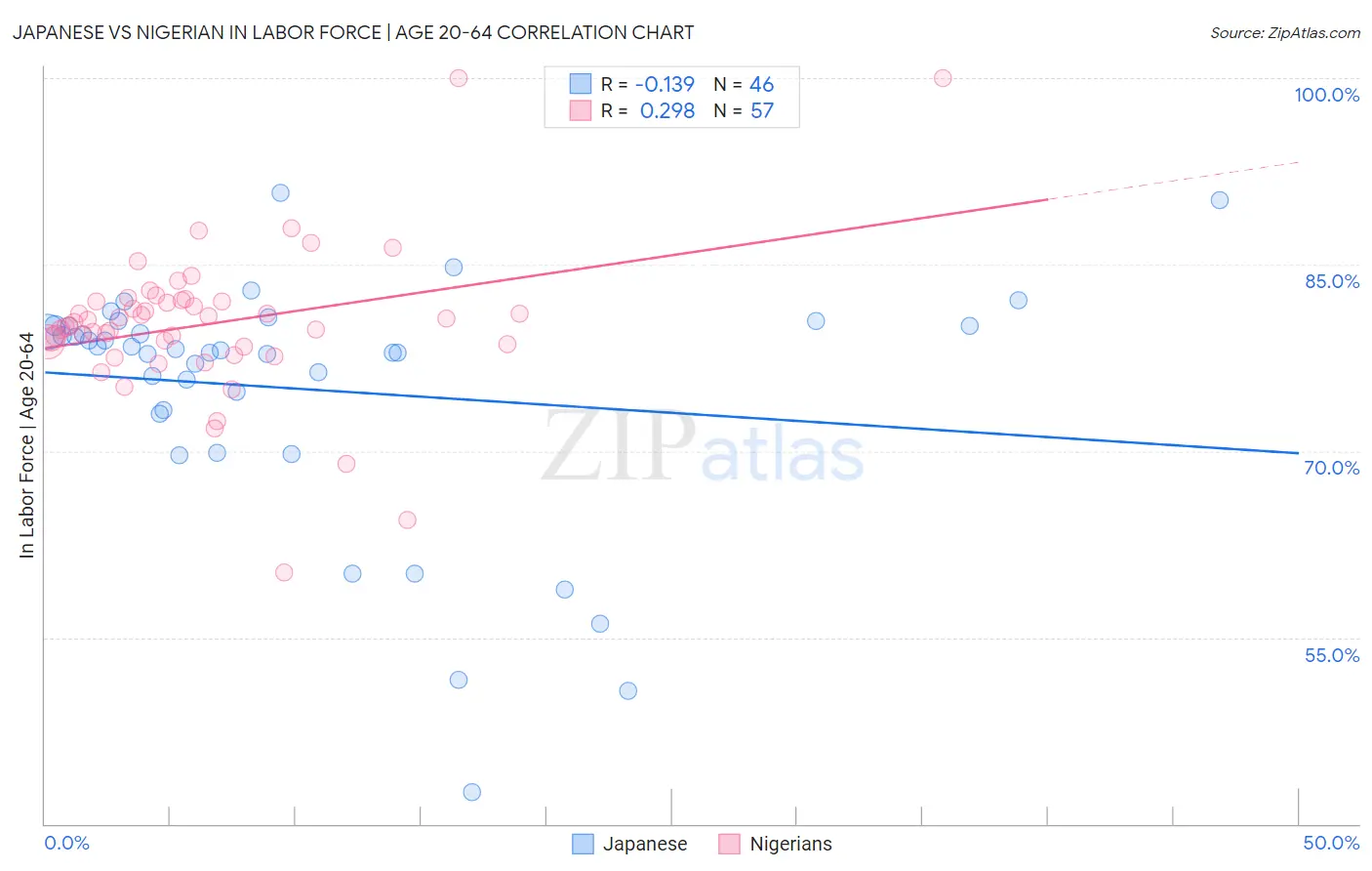 Japanese vs Nigerian In Labor Force | Age 20-64
