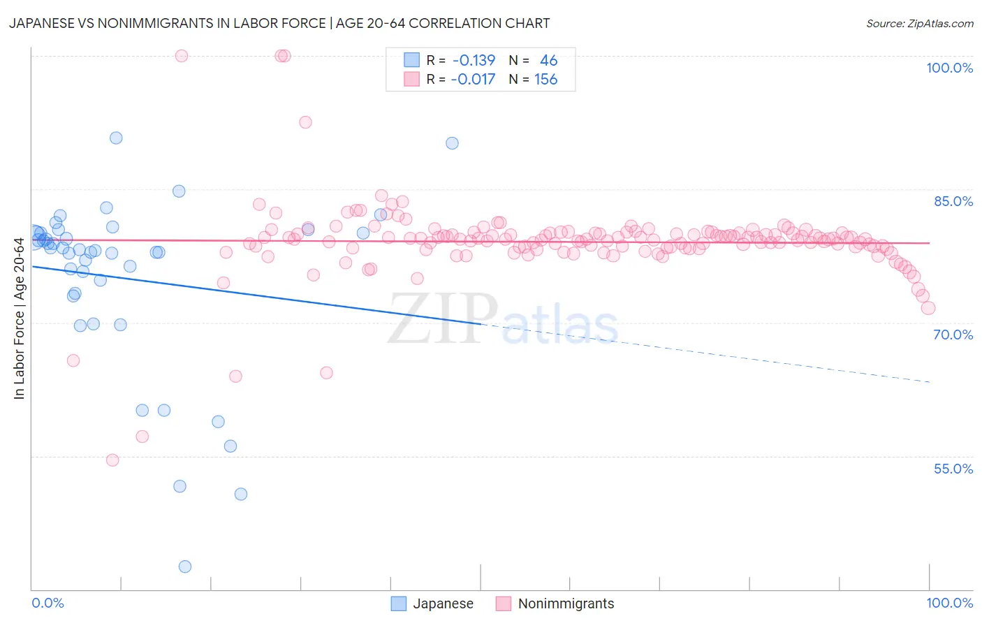 Japanese vs Nonimmigrants In Labor Force | Age 20-64