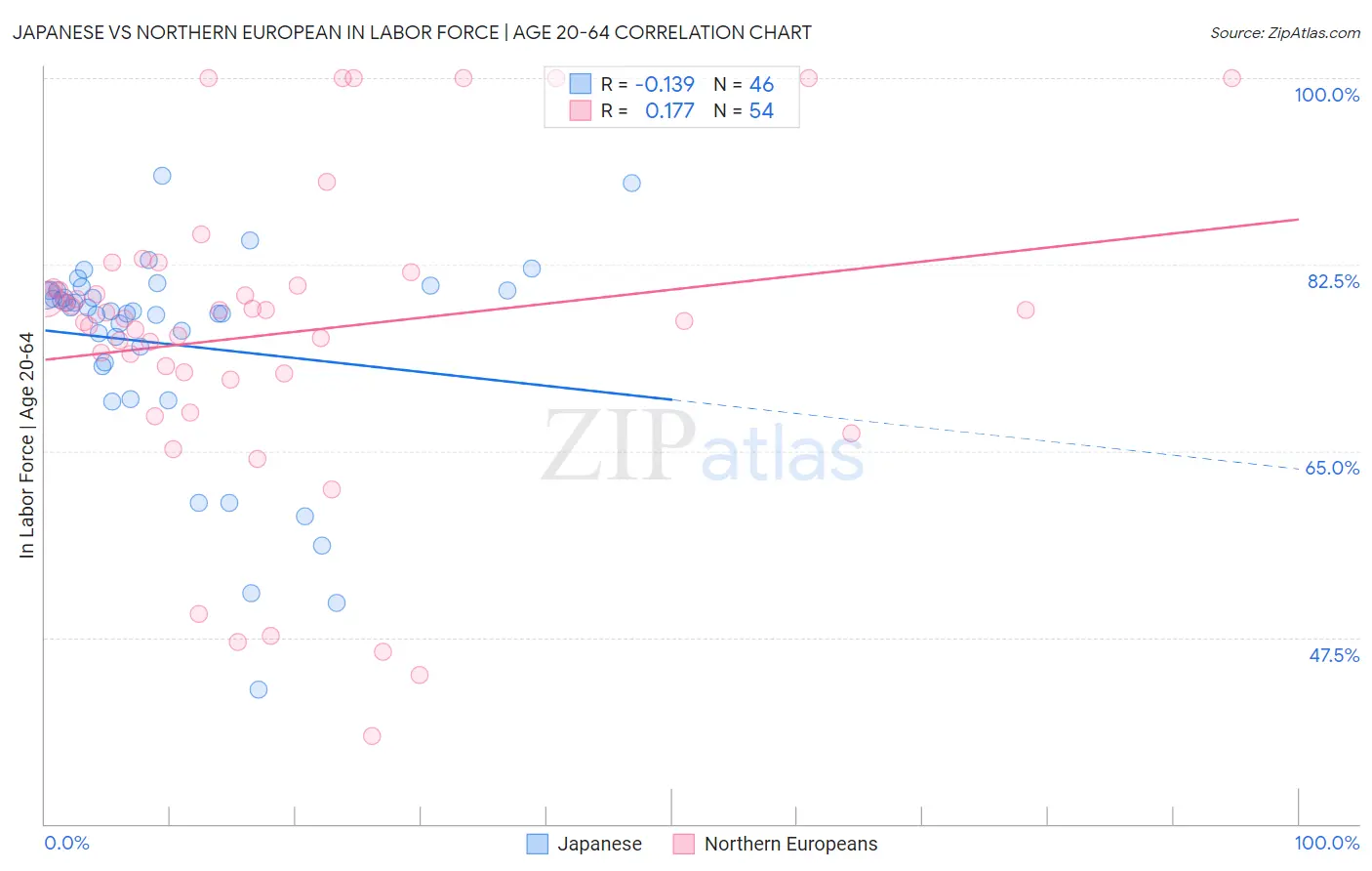 Japanese vs Northern European In Labor Force | Age 20-64