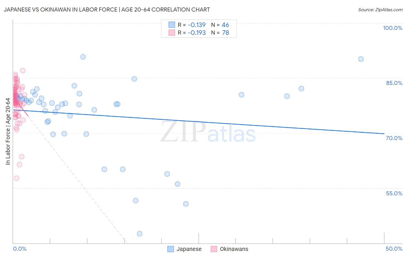 Japanese vs Okinawan In Labor Force | Age 20-64