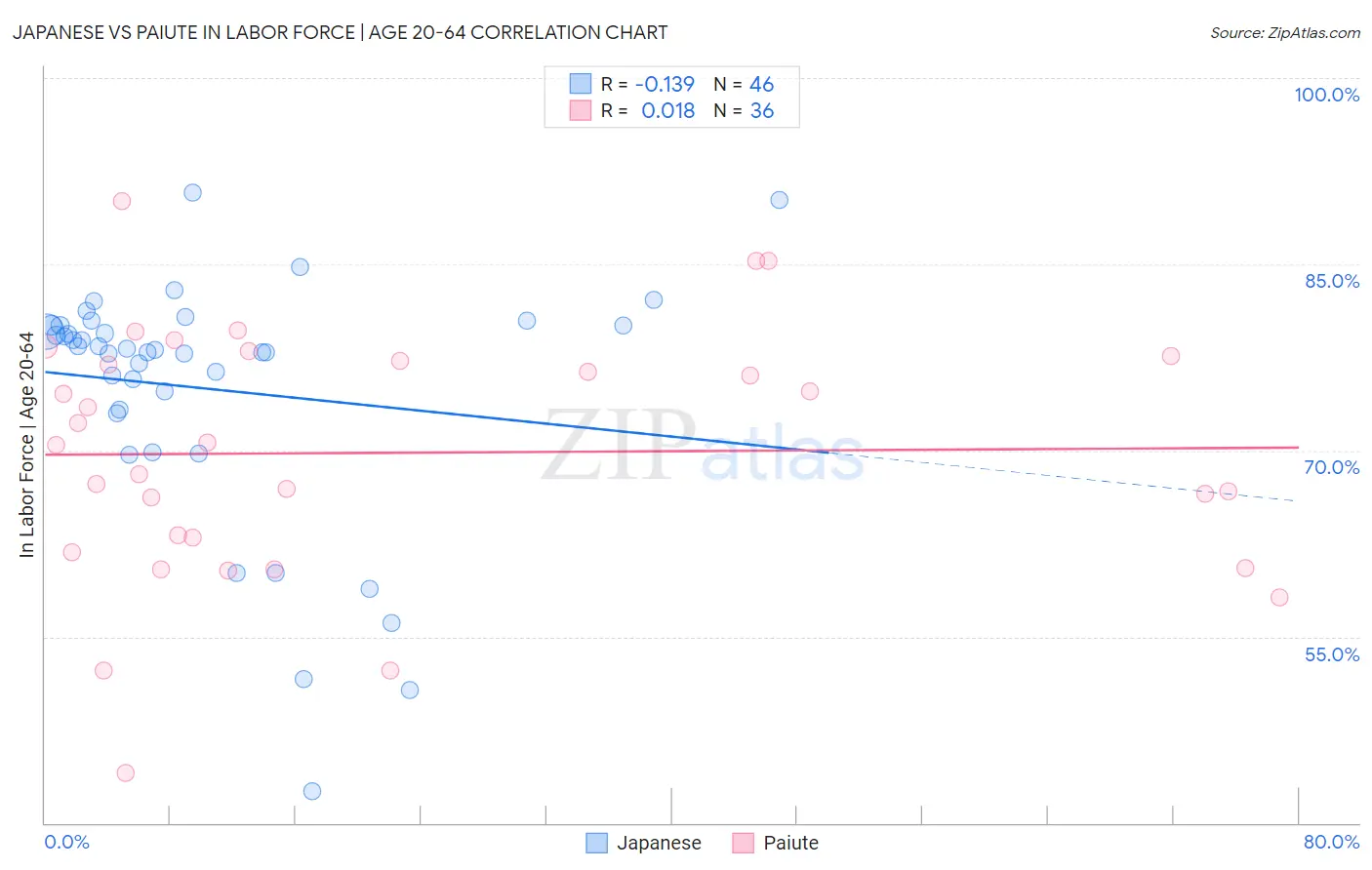 Japanese vs Paiute In Labor Force | Age 20-64