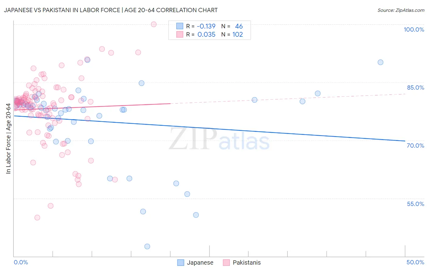 Japanese vs Pakistani In Labor Force | Age 20-64