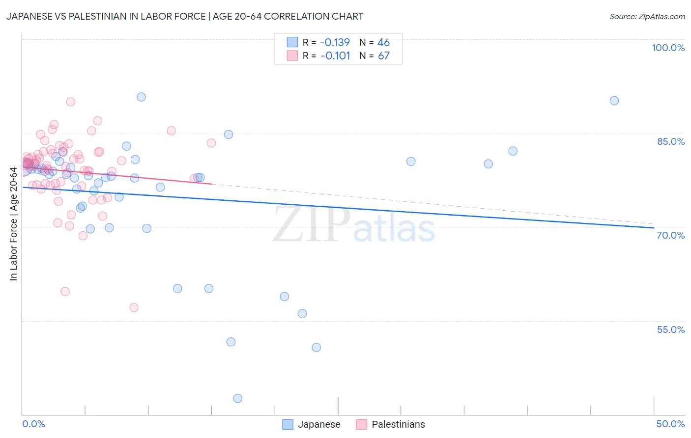 Japanese vs Palestinian In Labor Force | Age 20-64