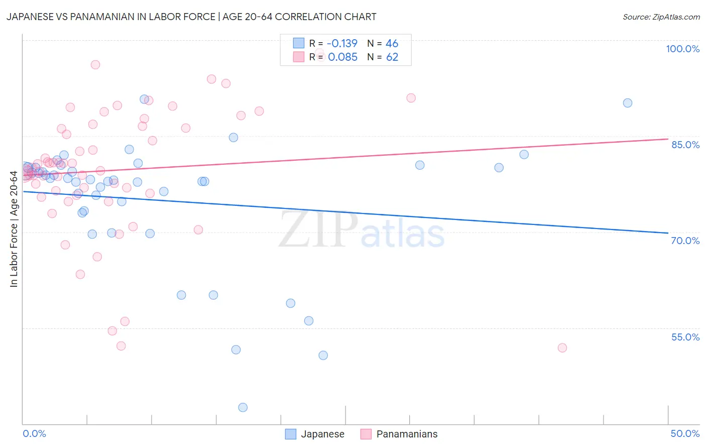 Japanese vs Panamanian In Labor Force | Age 20-64