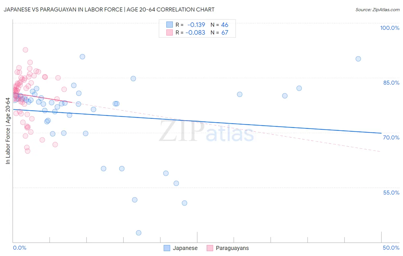 Japanese vs Paraguayan In Labor Force | Age 20-64