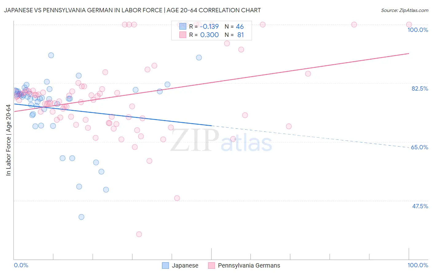 Japanese vs Pennsylvania German In Labor Force | Age 20-64