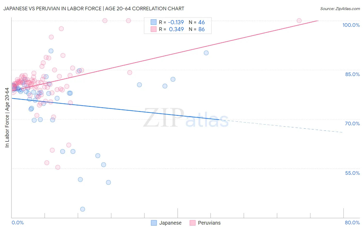 Japanese vs Peruvian In Labor Force | Age 20-64