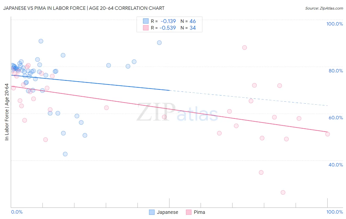 Japanese vs Pima In Labor Force | Age 20-64