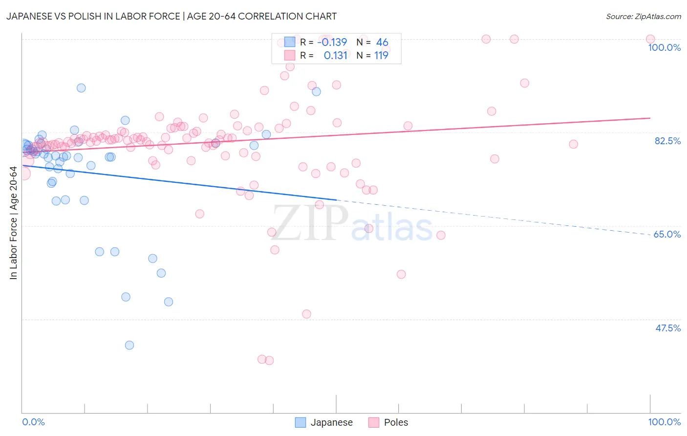 Japanese vs Polish In Labor Force | Age 20-64