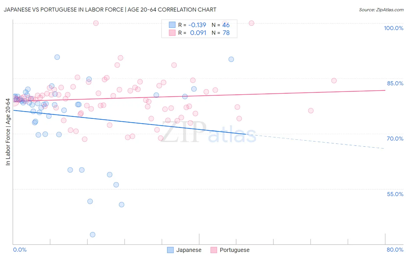 Japanese vs Portuguese In Labor Force | Age 20-64