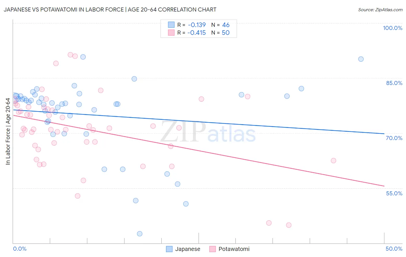 Japanese vs Potawatomi In Labor Force | Age 20-64