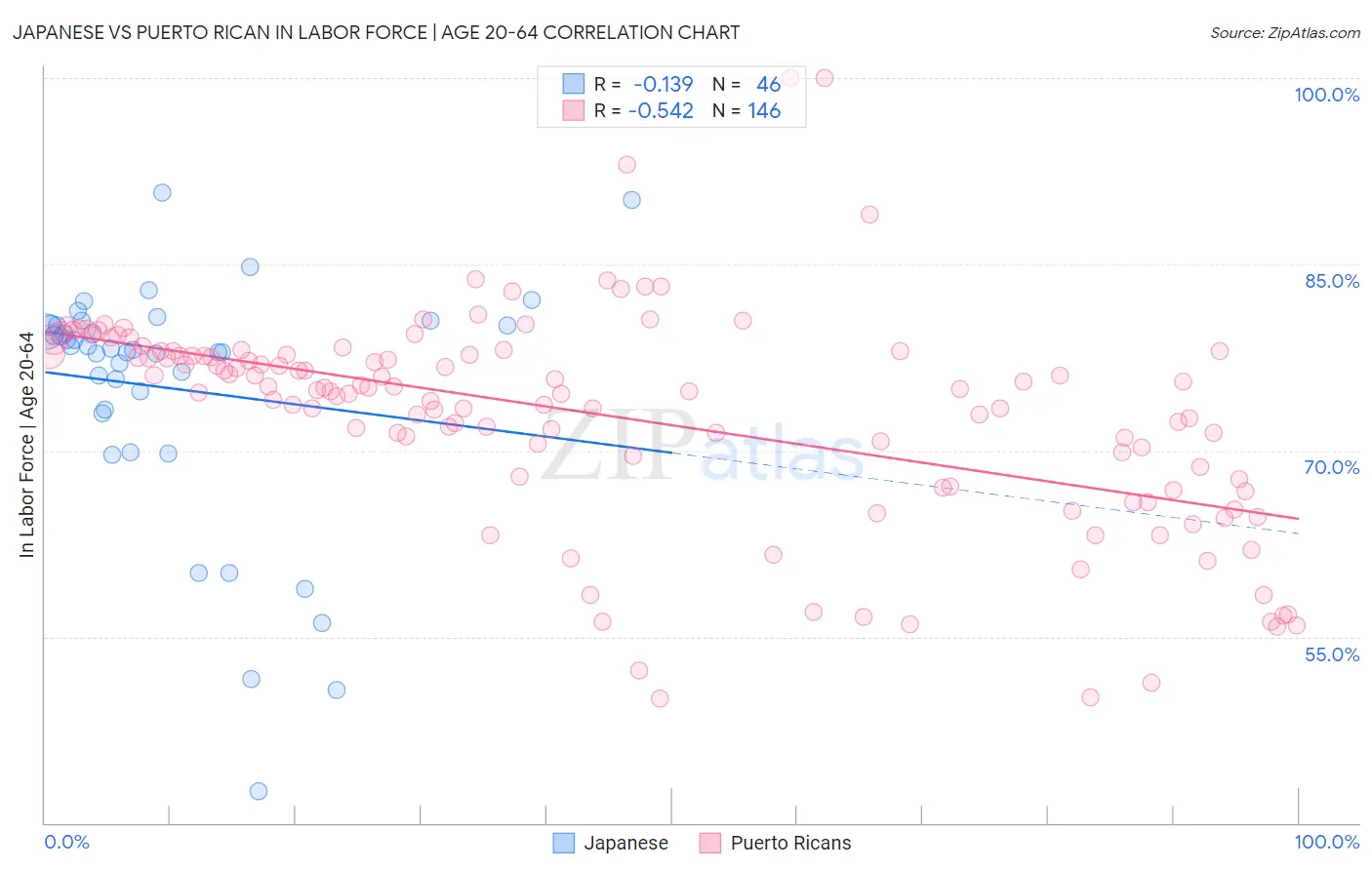 Japanese vs Puerto Rican In Labor Force | Age 20-64