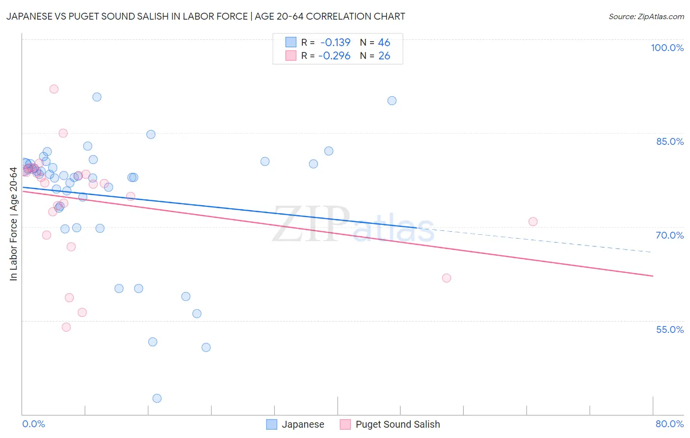 Japanese vs Puget Sound Salish In Labor Force | Age 20-64