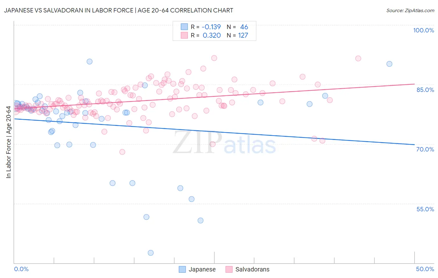 Japanese vs Salvadoran In Labor Force | Age 20-64