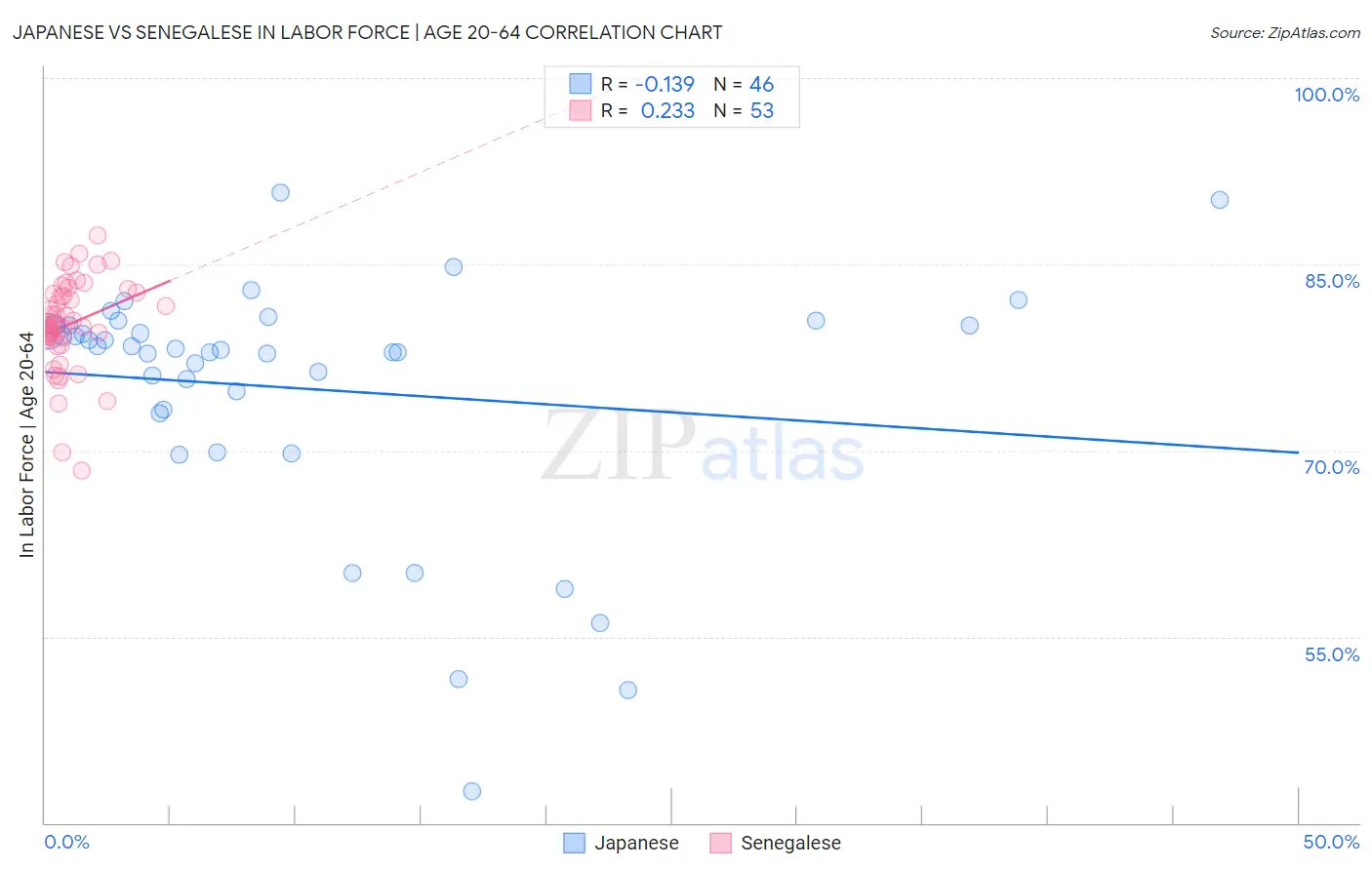 Japanese vs Senegalese In Labor Force | Age 20-64
