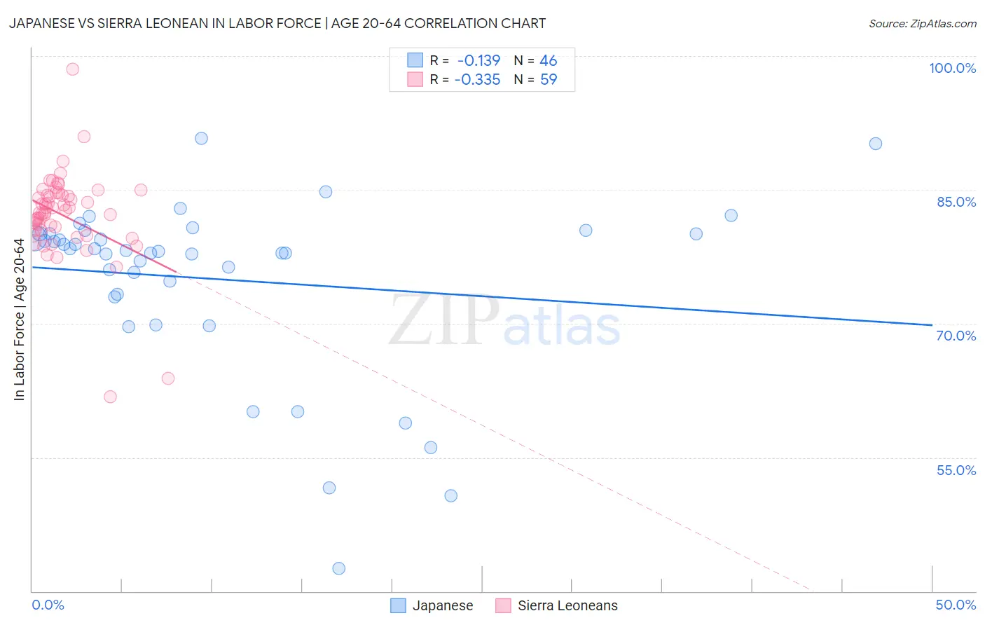 Japanese vs Sierra Leonean In Labor Force | Age 20-64