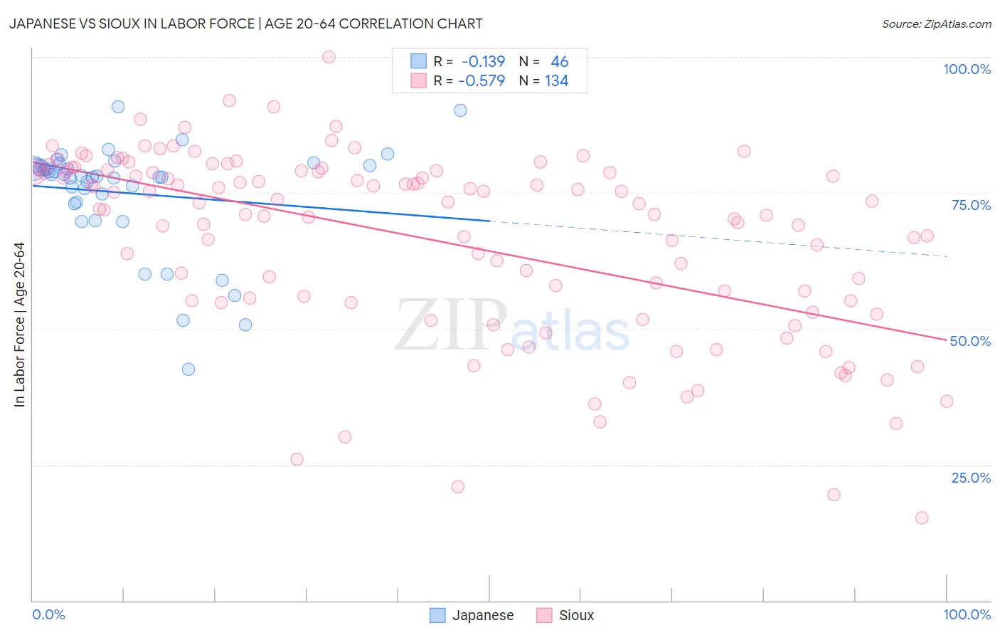 Japanese vs Sioux In Labor Force | Age 20-64