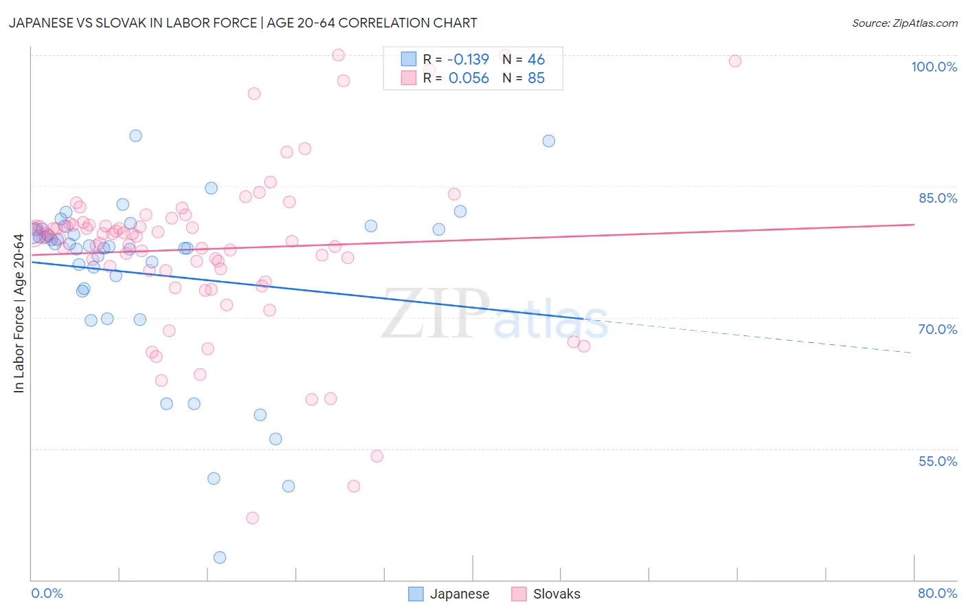 Japanese vs Slovak In Labor Force | Age 20-64