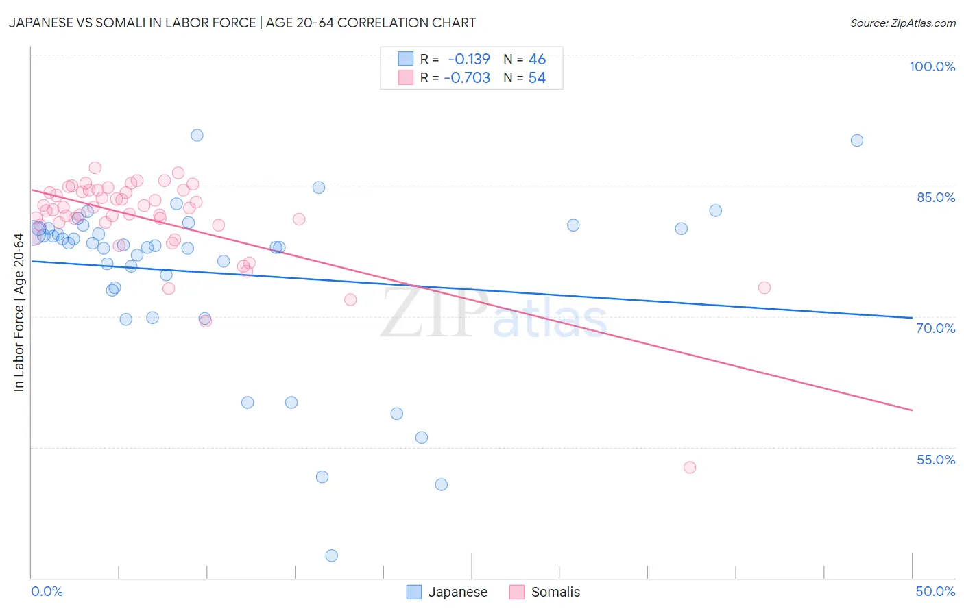 Japanese vs Somali In Labor Force | Age 20-64