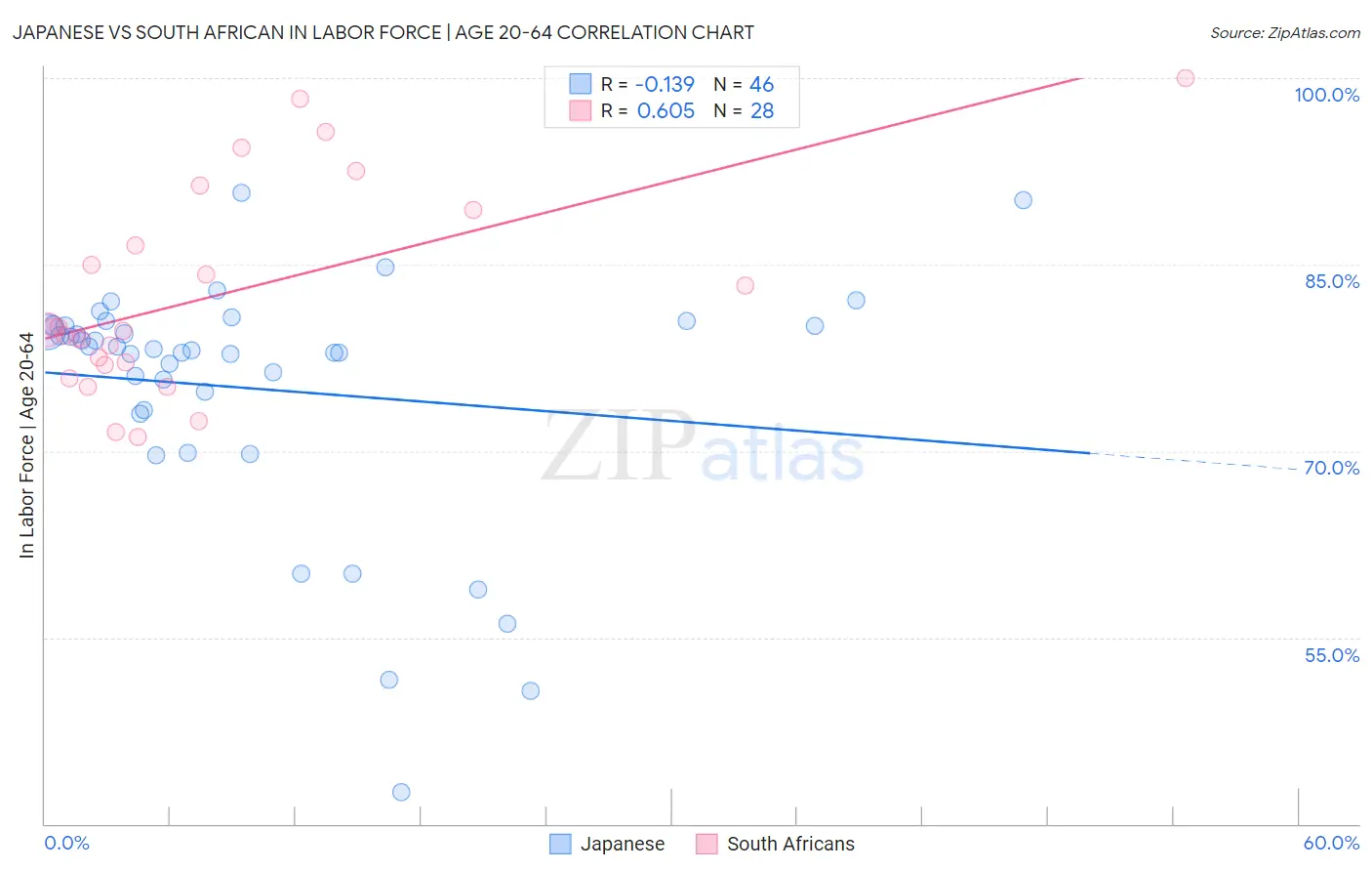 Japanese vs South African In Labor Force | Age 20-64