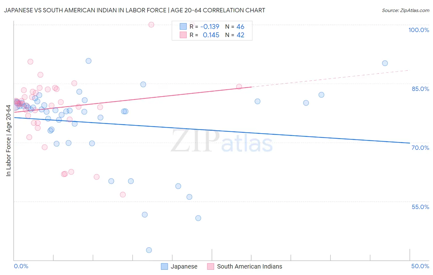 Japanese vs South American Indian In Labor Force | Age 20-64