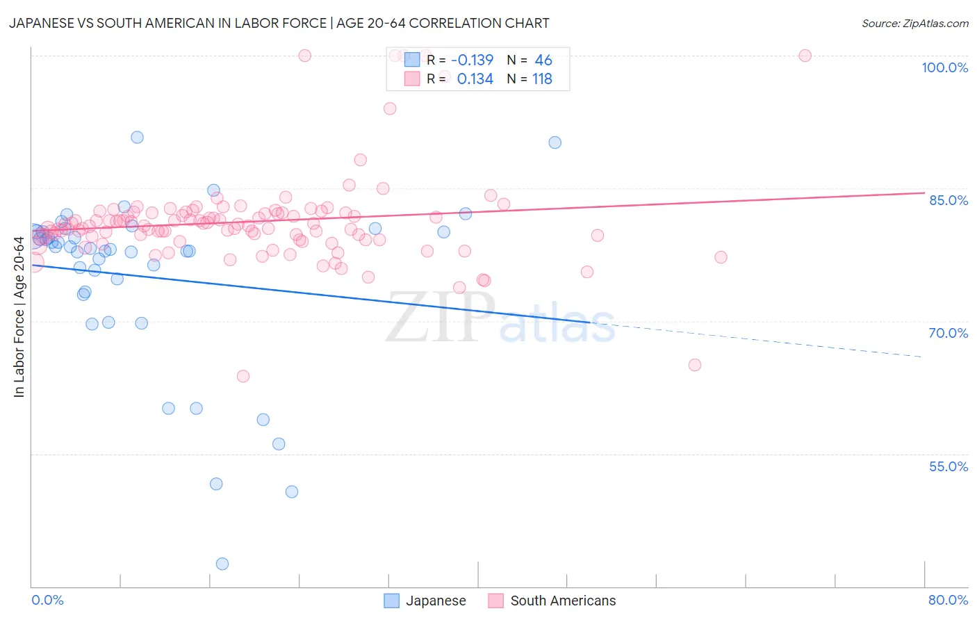 Japanese vs South American In Labor Force | Age 20-64