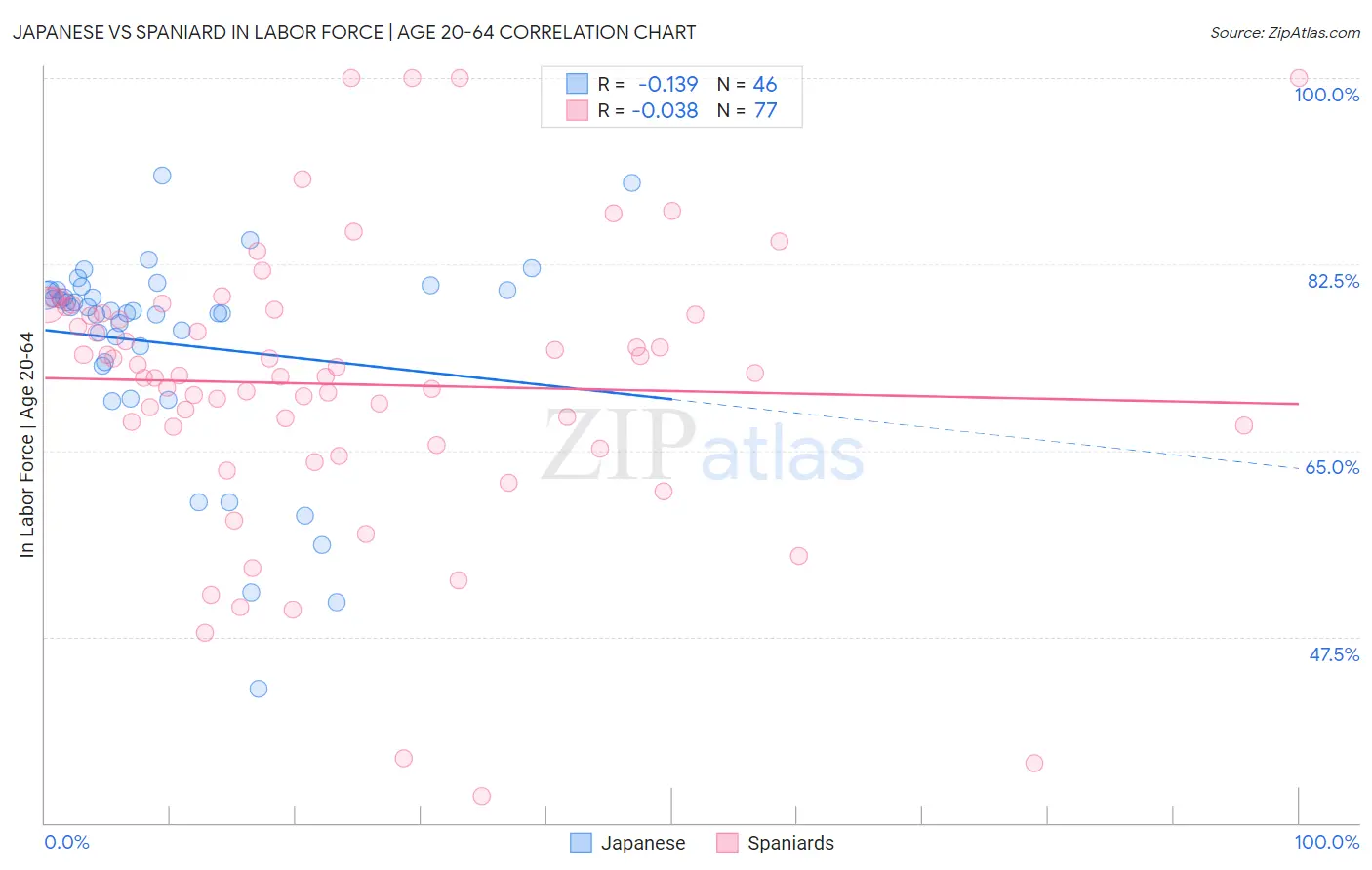 Japanese vs Spaniard In Labor Force | Age 20-64