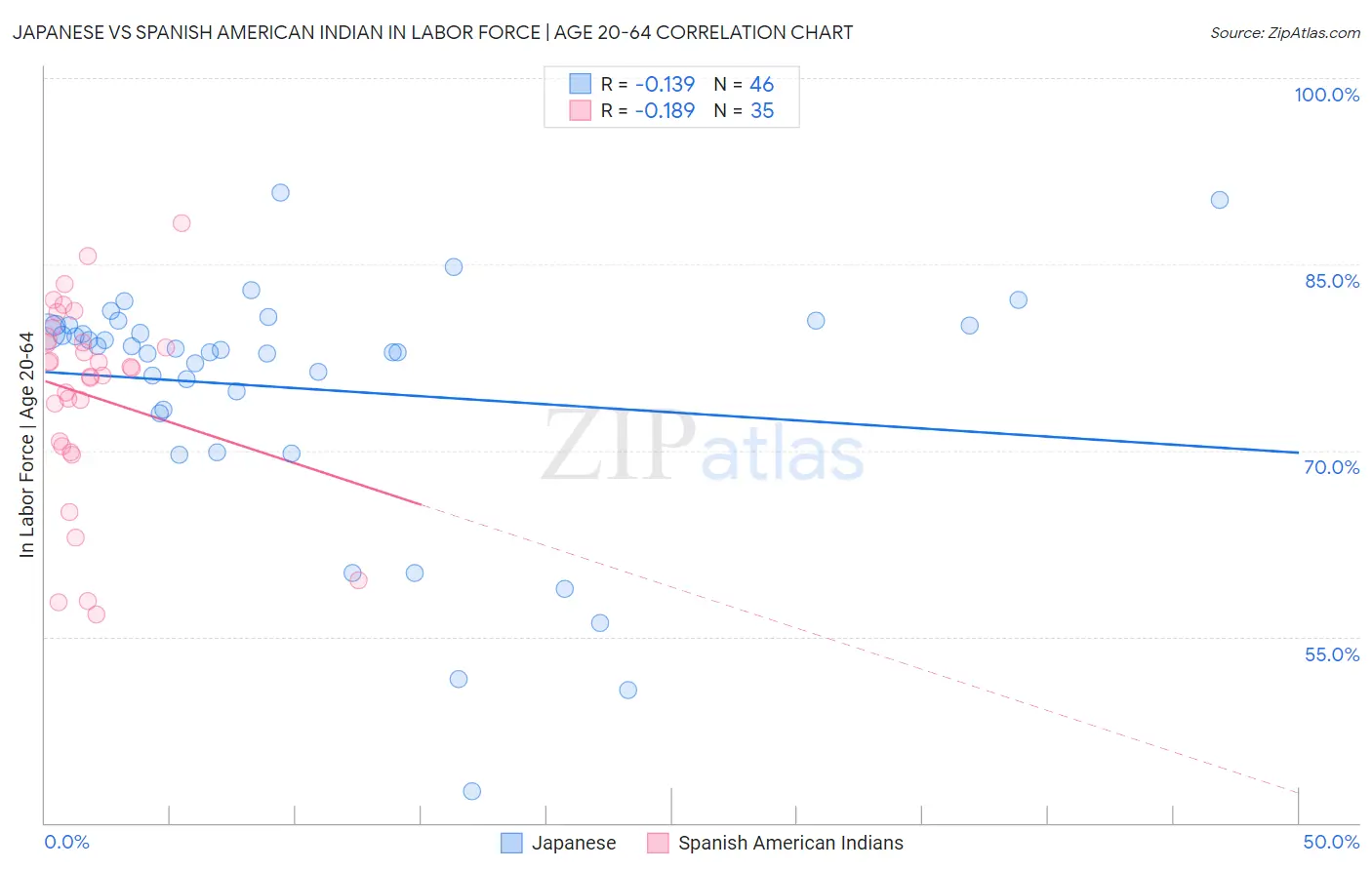 Japanese vs Spanish American Indian In Labor Force | Age 20-64